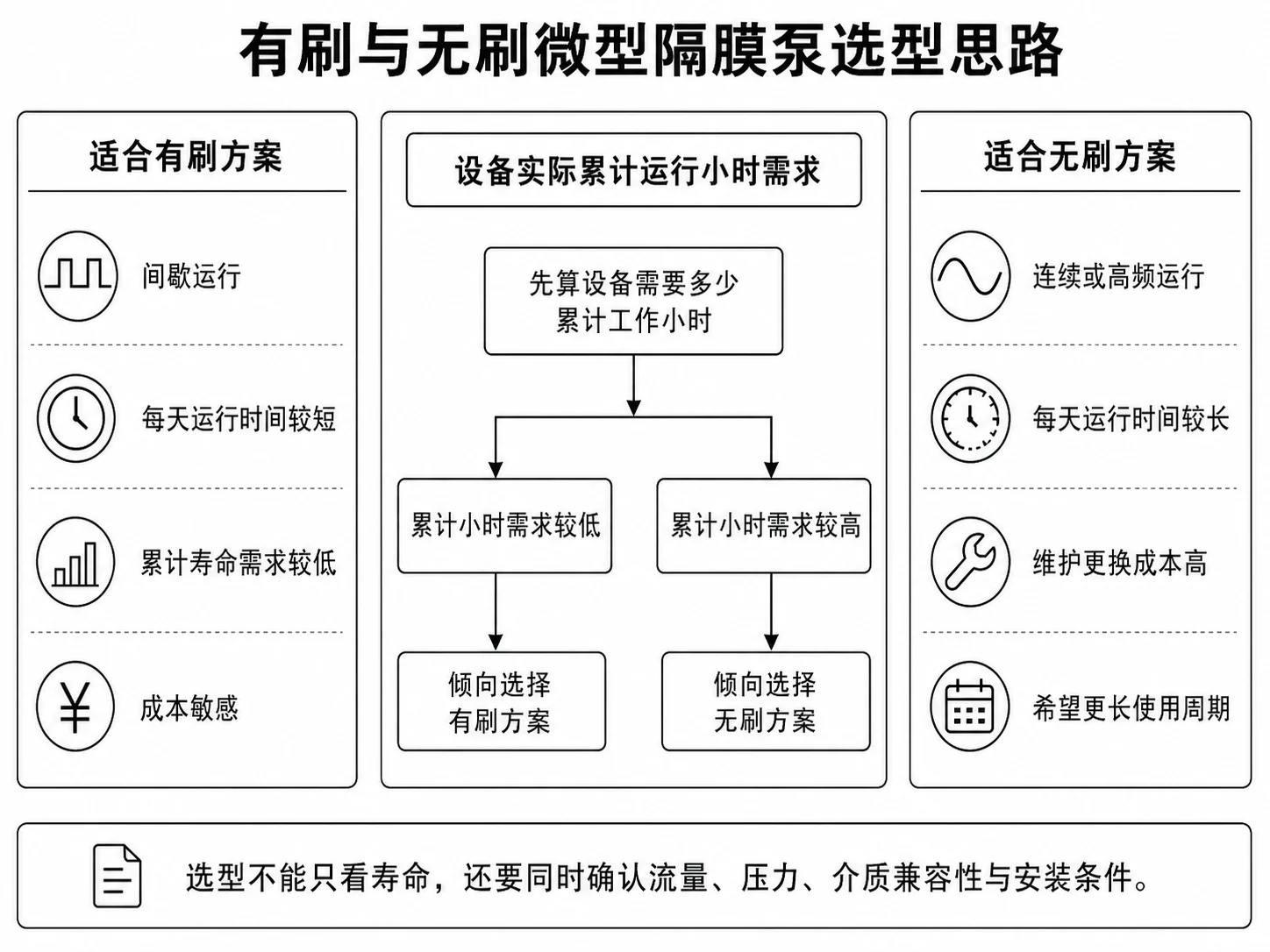 根据累计运行小时、使用频率和维护成本选择有刷或无刷隔膜泵的流程图