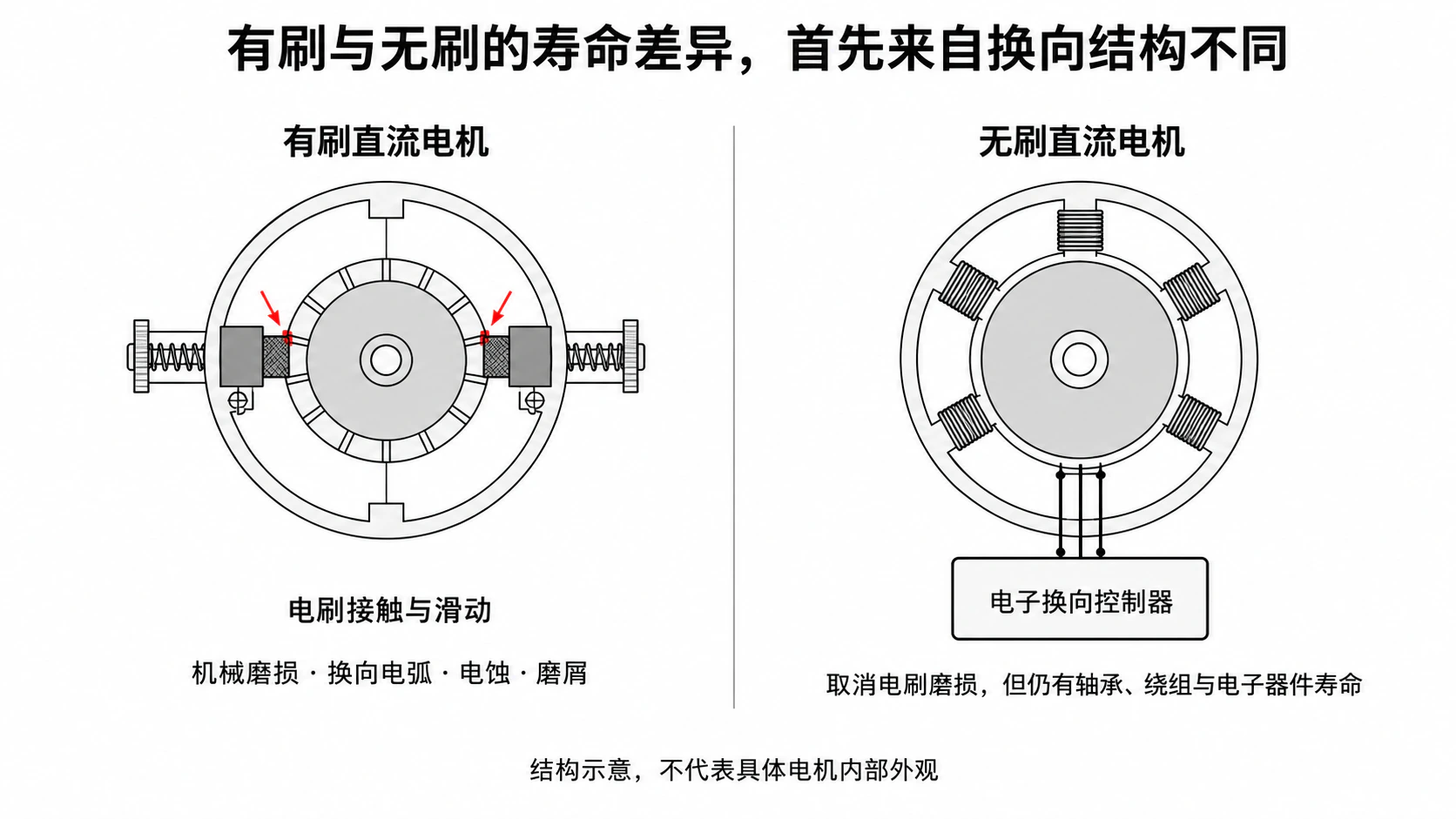 有刷电机机械换向与无刷电机电子换向的结构差异示意图