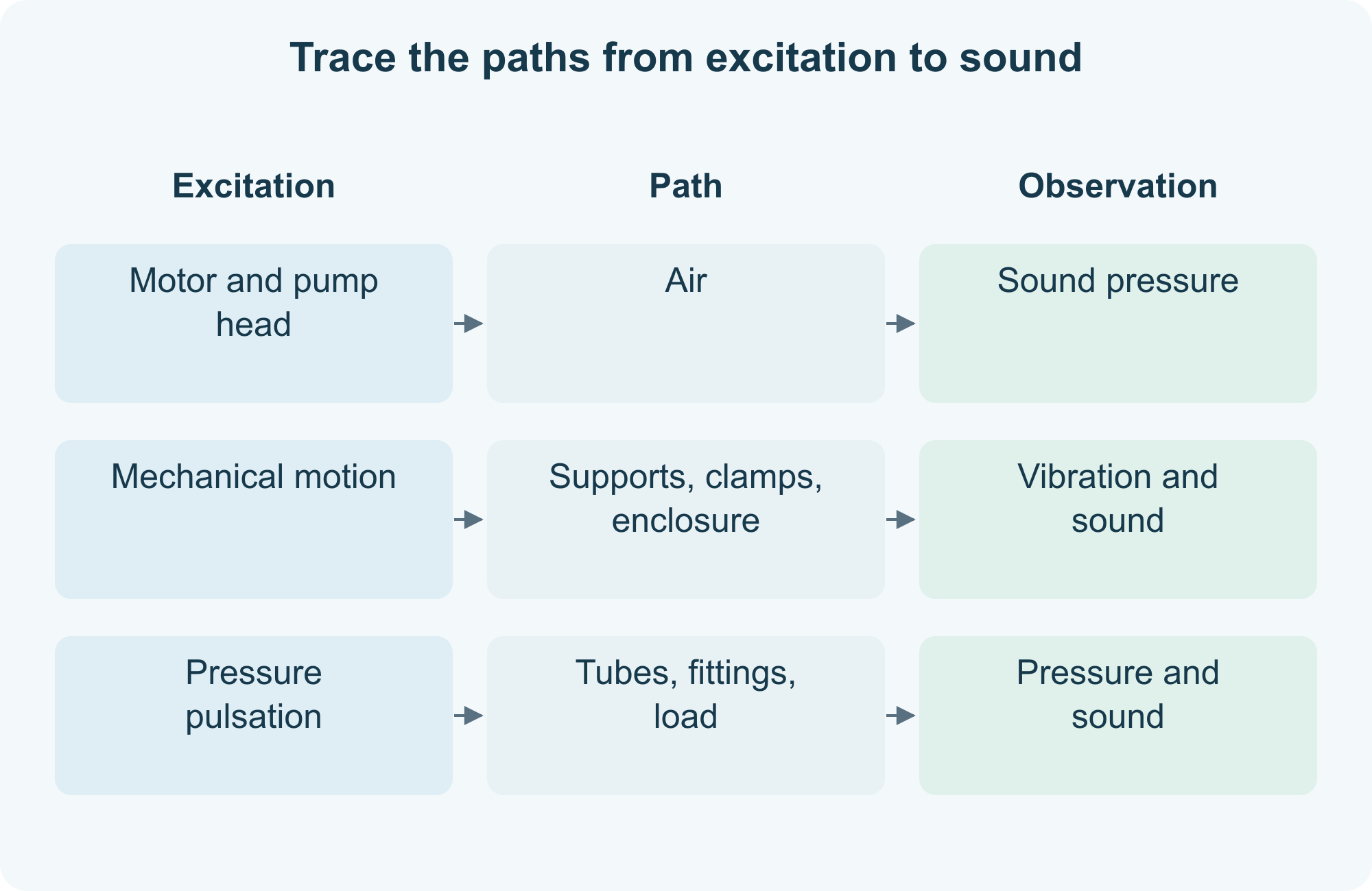 Trace the paths from excitation to sound