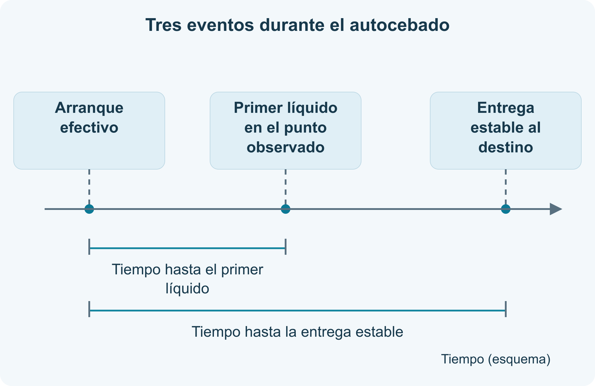 Tres eventos durante el autocebado