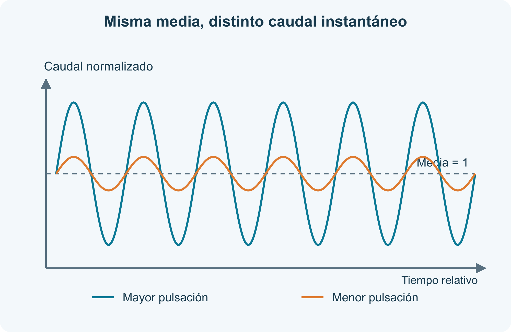 Misma media, distinto caudal instantáneo