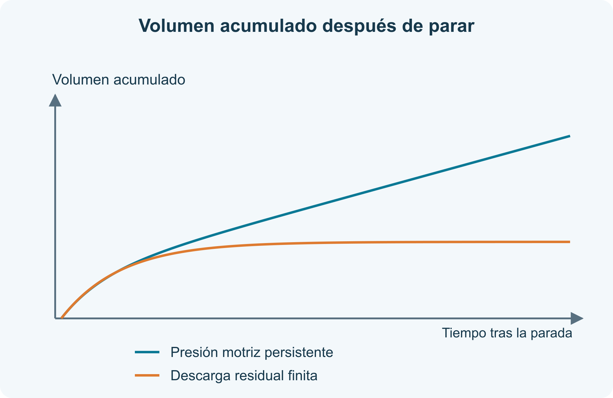 Volumen acumulado después de parar