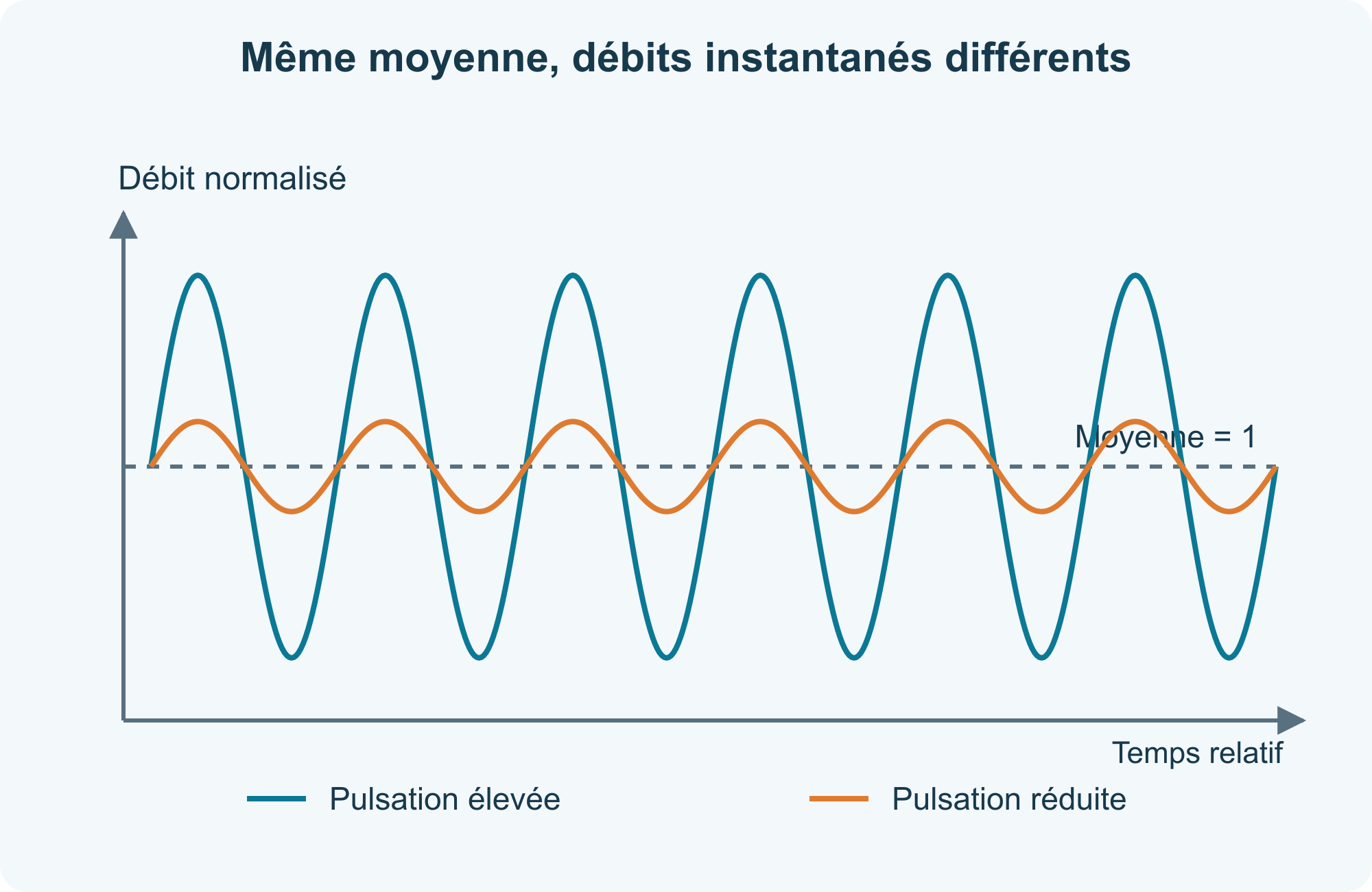 Même moyenne, débits instantanés différents