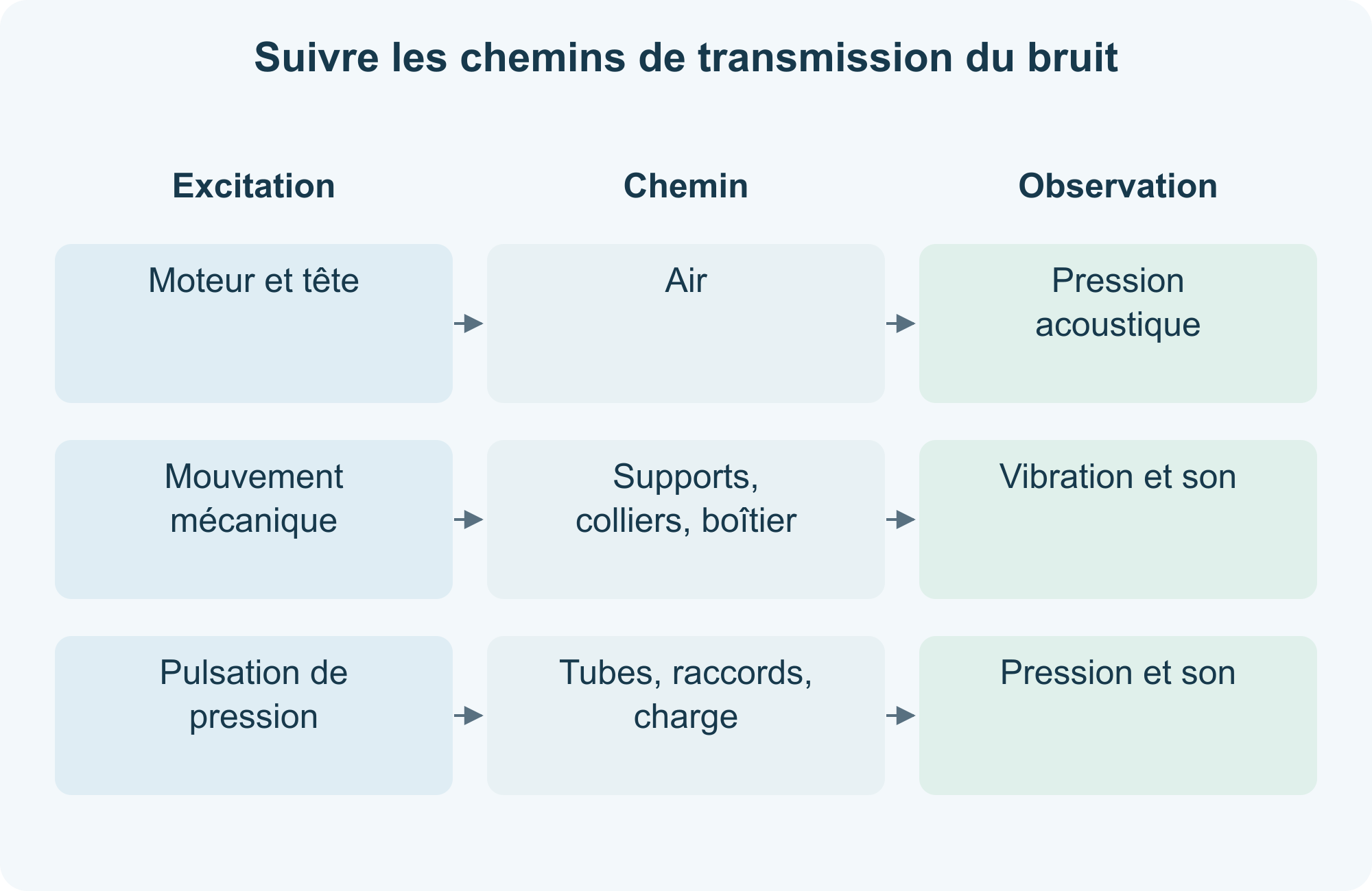 Suivre les chemins de transmission du bruit