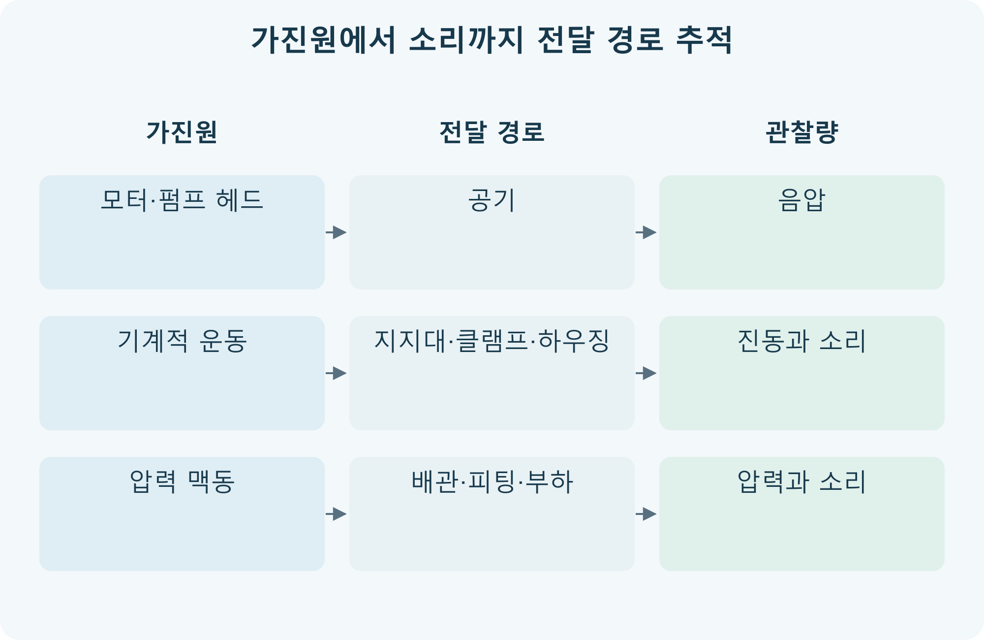 가진원에서 소리까지 전달 경로 추적