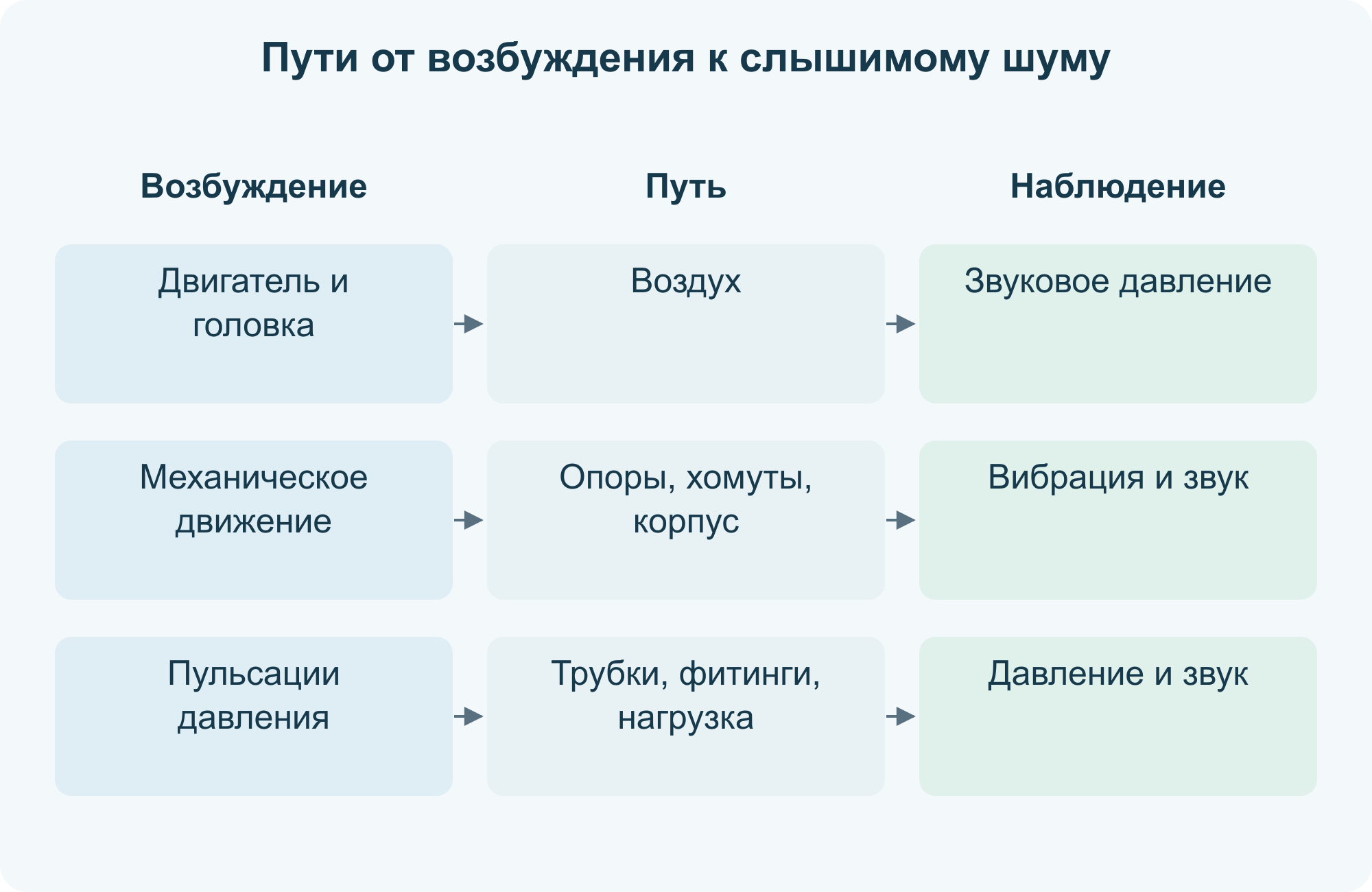 Пути от возбуждения к слышимому шуму