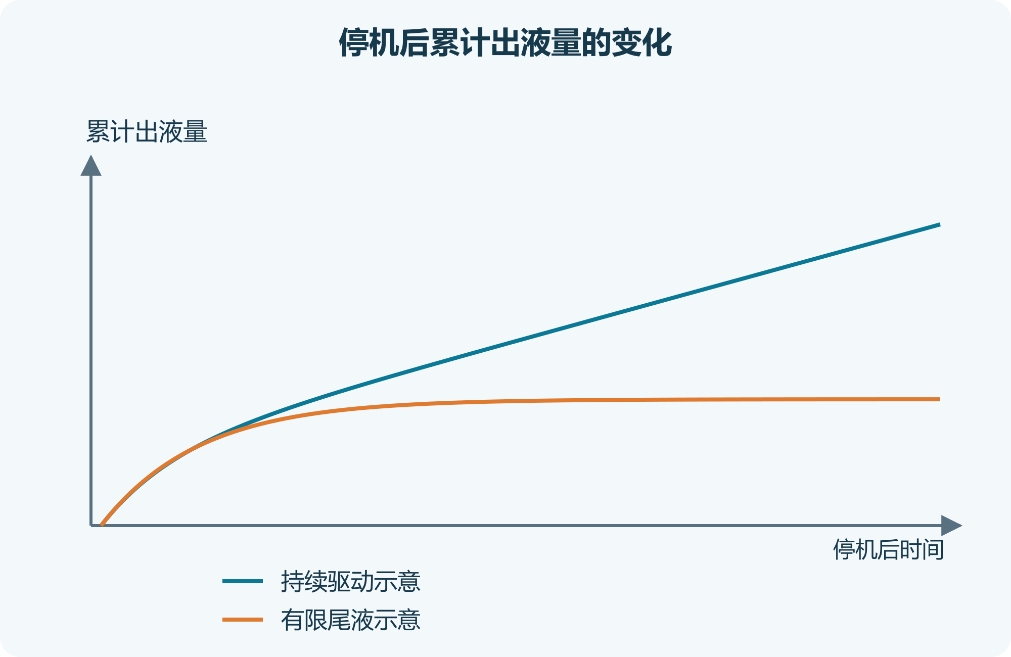 停机后累计出液量的变化