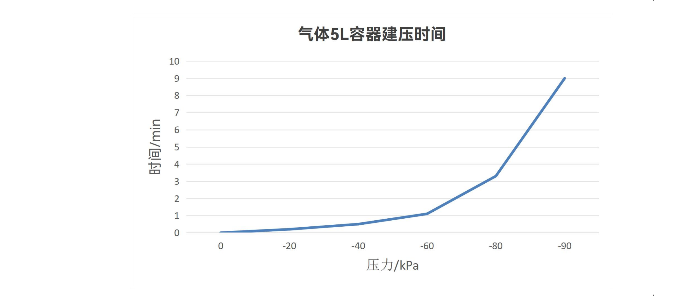 DPGL800在固定5 L测试腔体中的真空建压时间曲线,从0到-90 kPa
