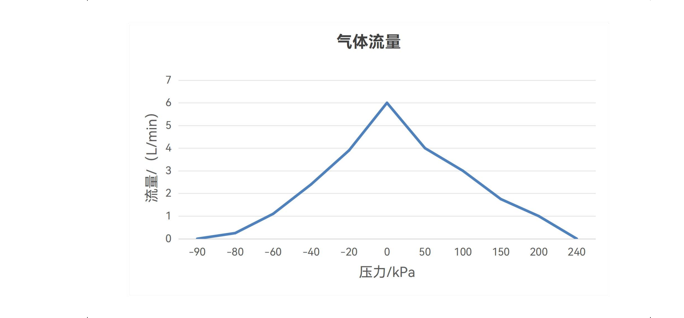 DPGL800气液混合隔膜泵气体流量与压力曲线,零压附近6 L/min并随负压和正压变化