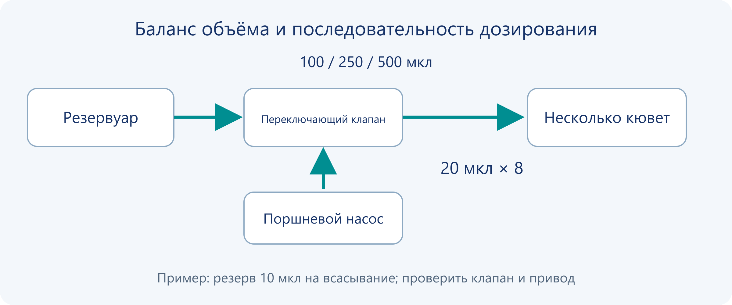 Резервуар, переключающий клапан и поршневой насос, подающий жидкость в несколько кювет